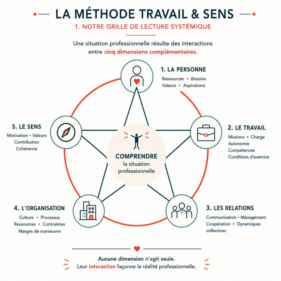 Une approche globale des situations de travail