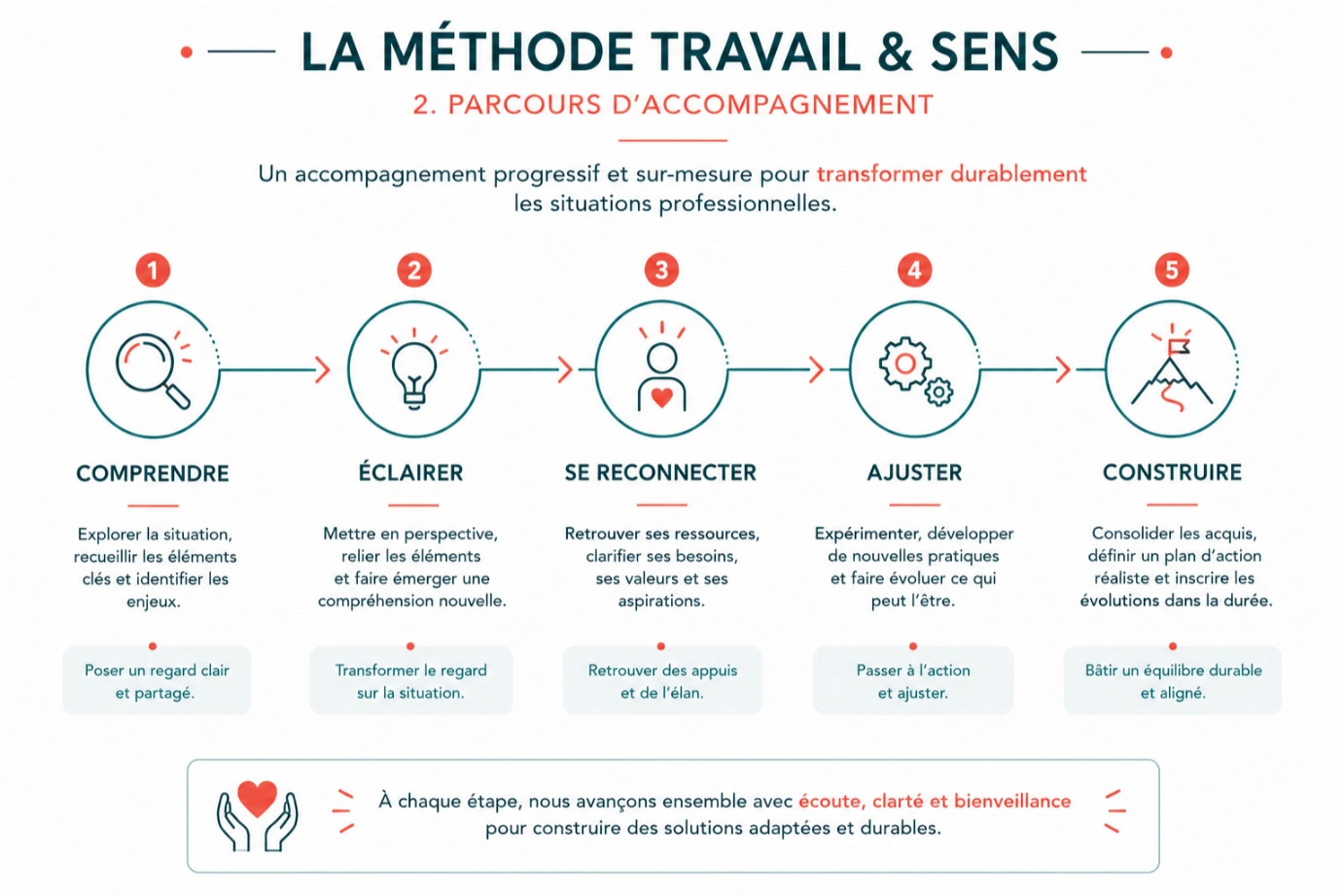transformer les difficultés en leviers de développement