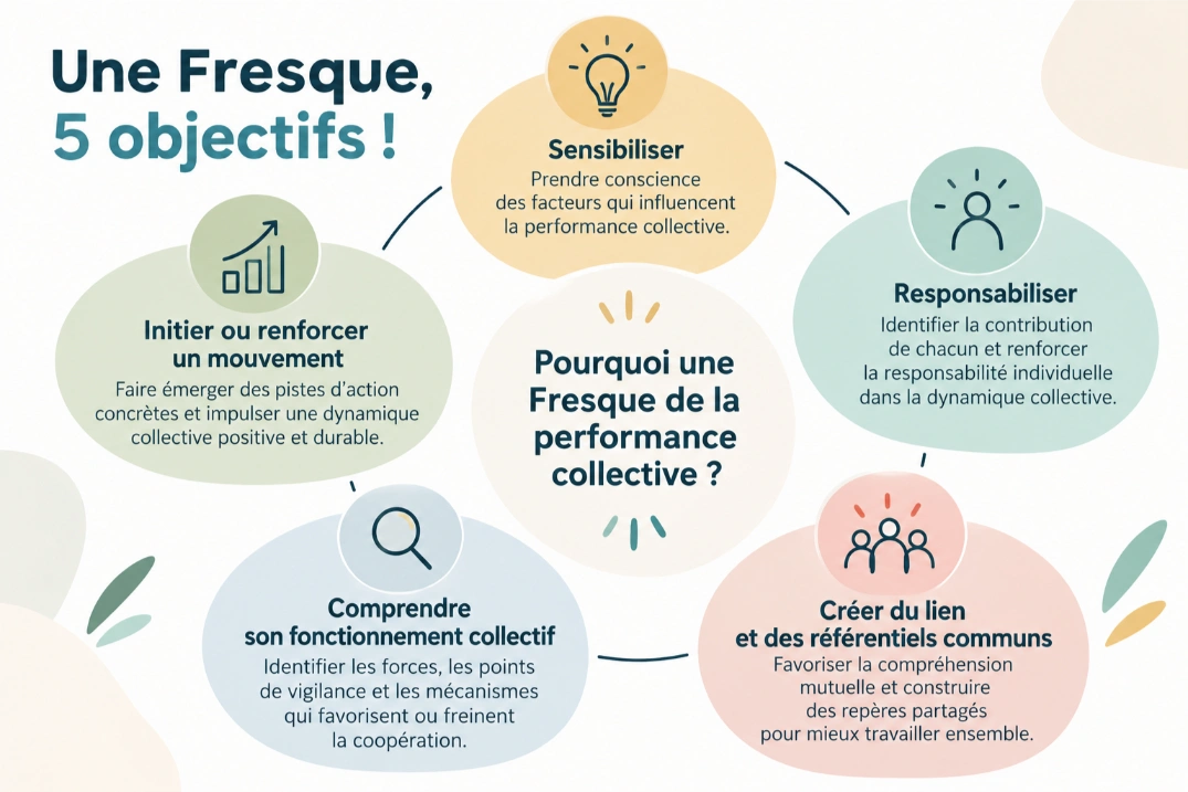 formation-fresque-performance-collective-Infographie des cinq objectifs collectifs